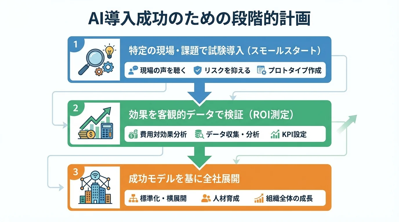 AI導入を成功させるための3ステップ。スモールスタートで始め、効果を検証し、段階的に全社展開する計画図。
