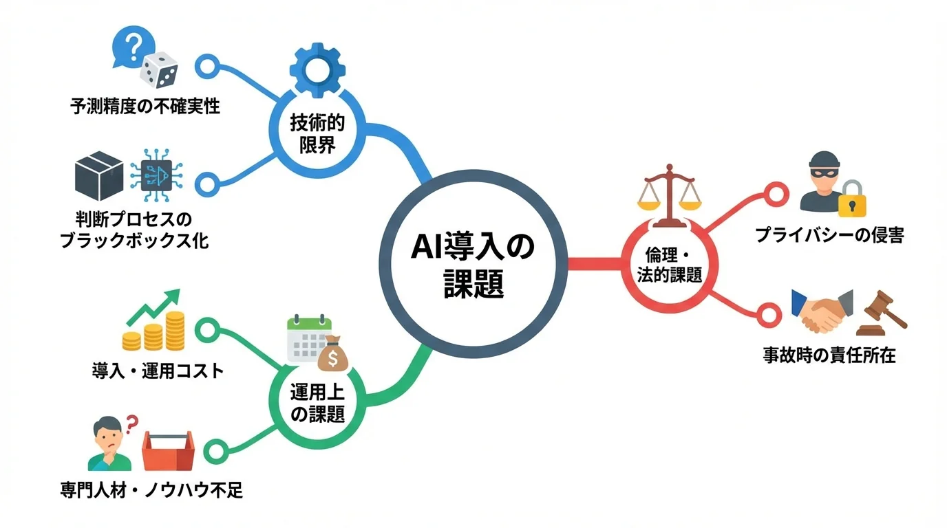 建設業のAI安全管理導入における技術的限界、倫理的課題、運用上の課題を整理したマインドマップ。