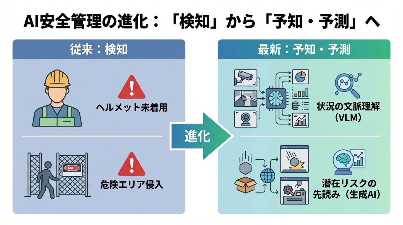 従来のAIによる危険「検知」と最新AIによる危険「予知・予測」を比較するインフォグラフィック