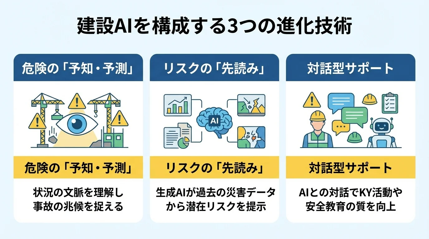 建設AIの3つの進化技術（危険の予知・予測、リスクの先読み、対話型サポート）を解説するインフォグラフィック