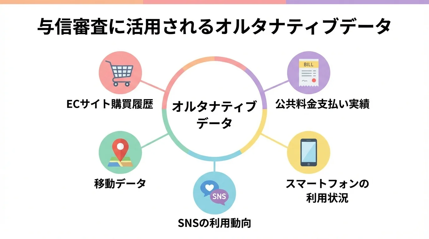 与信審査で活用されるオルタナティブデータの種類(EC購買履歴、公共料金支払い実績、スマホ利用状況など)をアイコンで示したインフォグラフィック