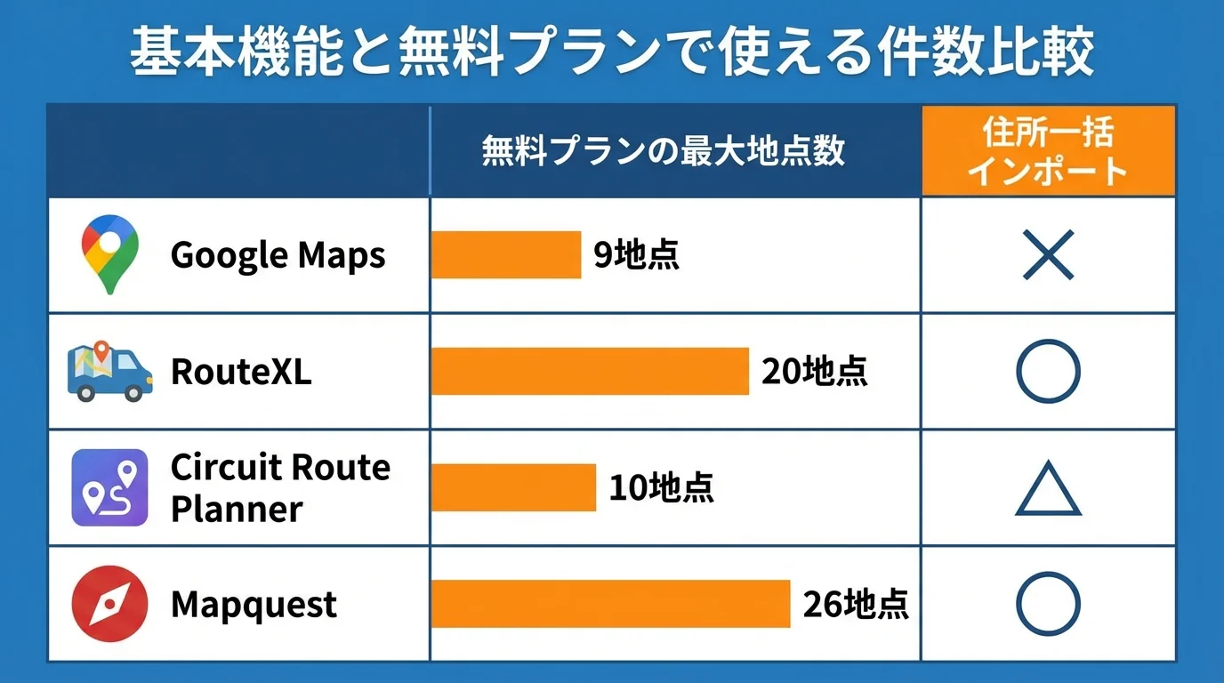 主要な無料AI配送ルート最適化ツールの無料プランで利用できる立ち寄り地点数や住所一括インポート機能を比較した表のインフォグラフィック。