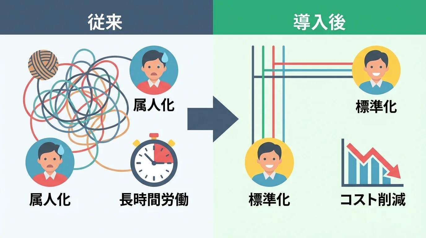配送ルート最適化ツール導入によるアナログ業務からの脱却とメリットの対比図