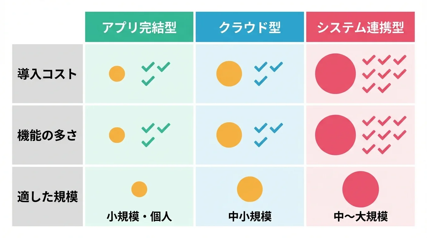 配送ルート最適化ツールの3つのタイプ(アプリ型・クラウド型・連携型)の特徴比較表