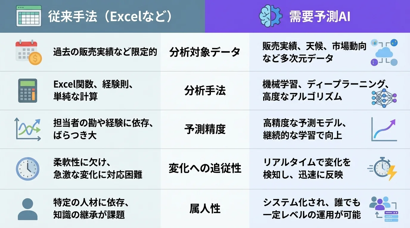 従来の手法と需要予測AIの違いを比較する表。分析データ、手法、精度、追従性、属人性の5つの観点で比較している。