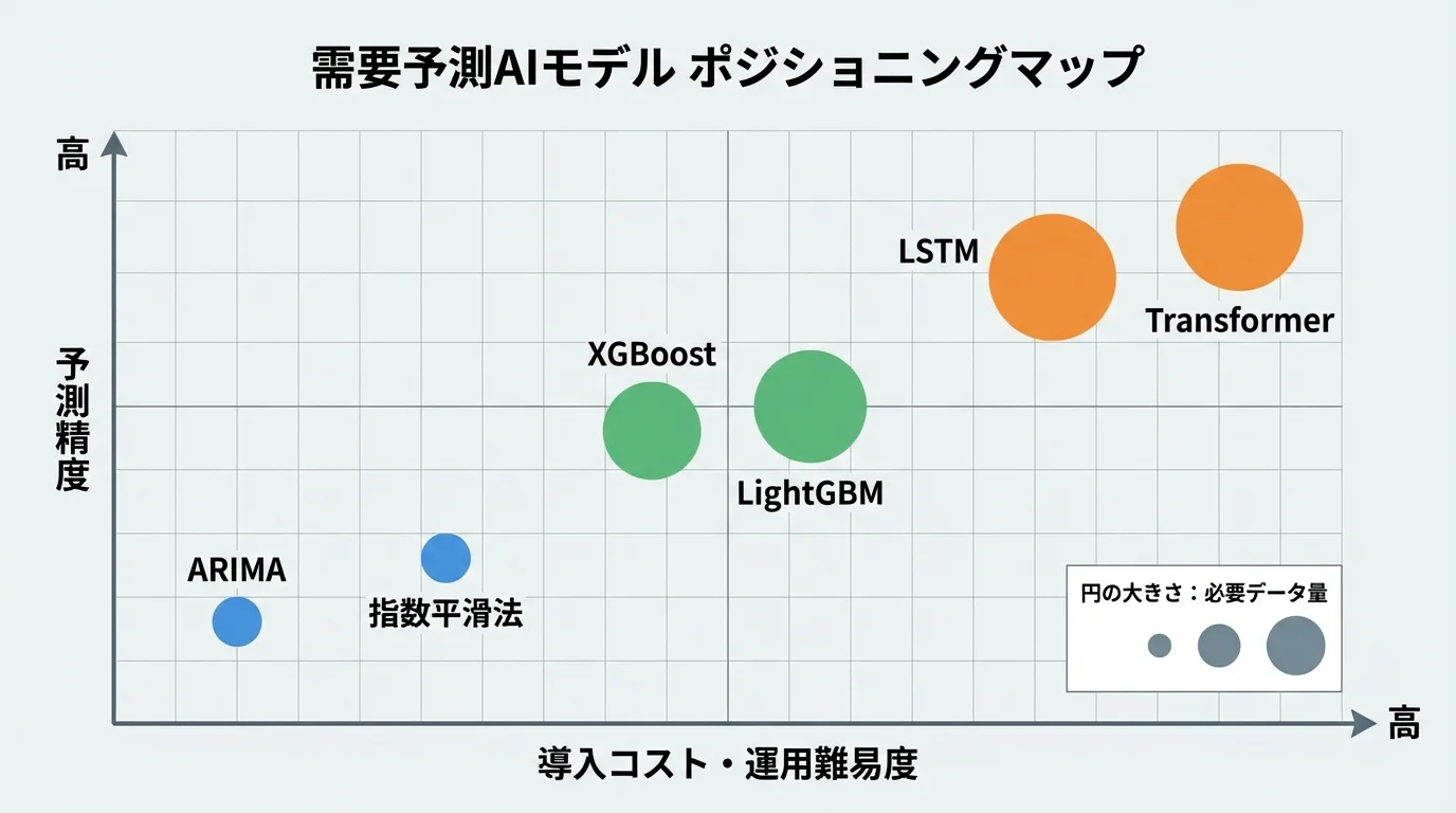 需要予測AIの主要モデル6種を、予測精度、導入コスト、必要データ量の3軸で比較したポジショニングマップ。