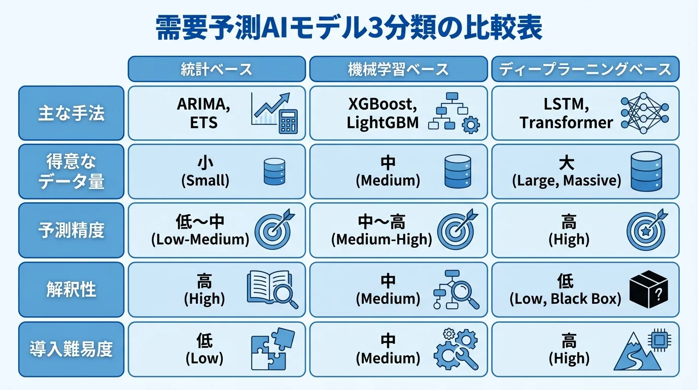 需要予測AIモデルの3分類（統計ベース、機械学習ベース、ディープラーニングベース）を、主な手法、データ量、特徴などの項目で比較した表形式のインフォグラフィック
