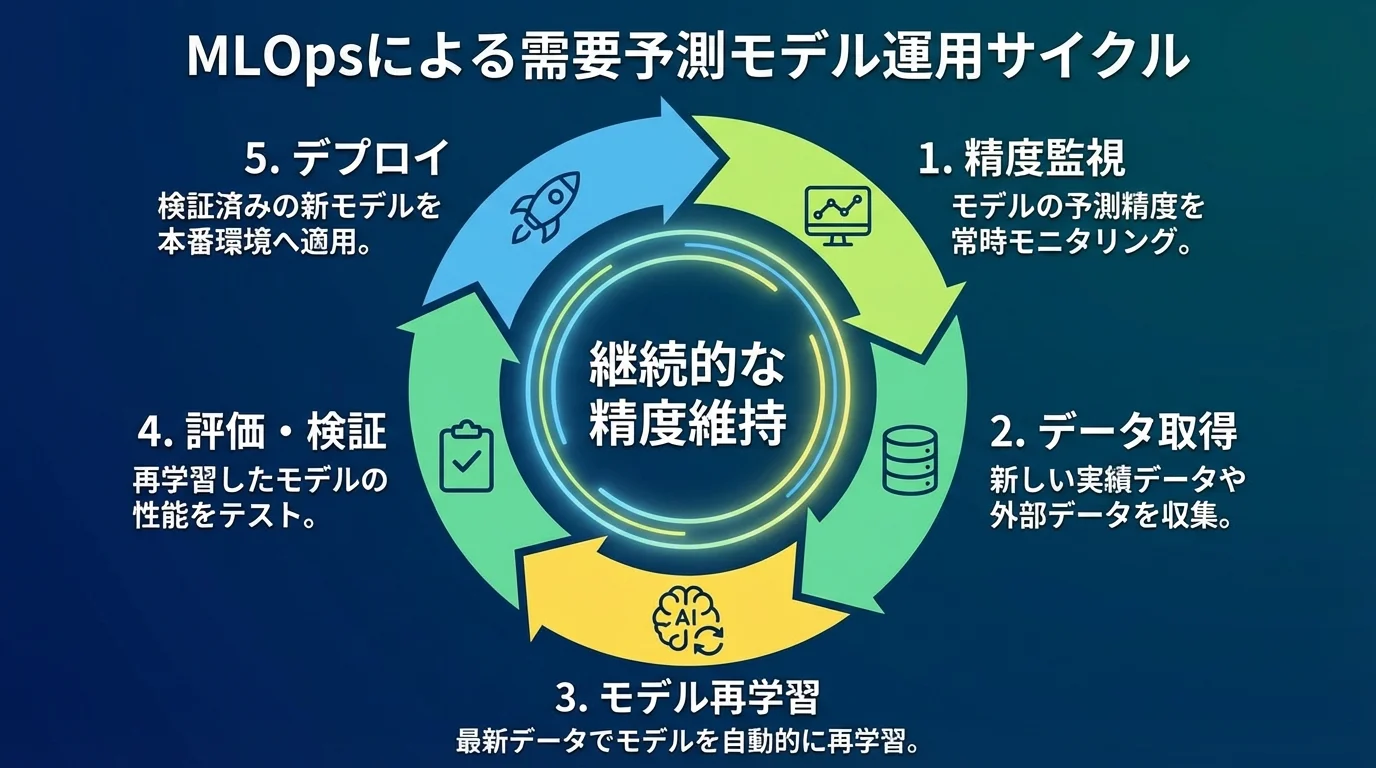 MLOpsパイプラインの概念を示した円環図。データ取得、再学習、評価、デプロイ、精度監視の5つのステップが継続的に繰り返されるサイクルを表している。