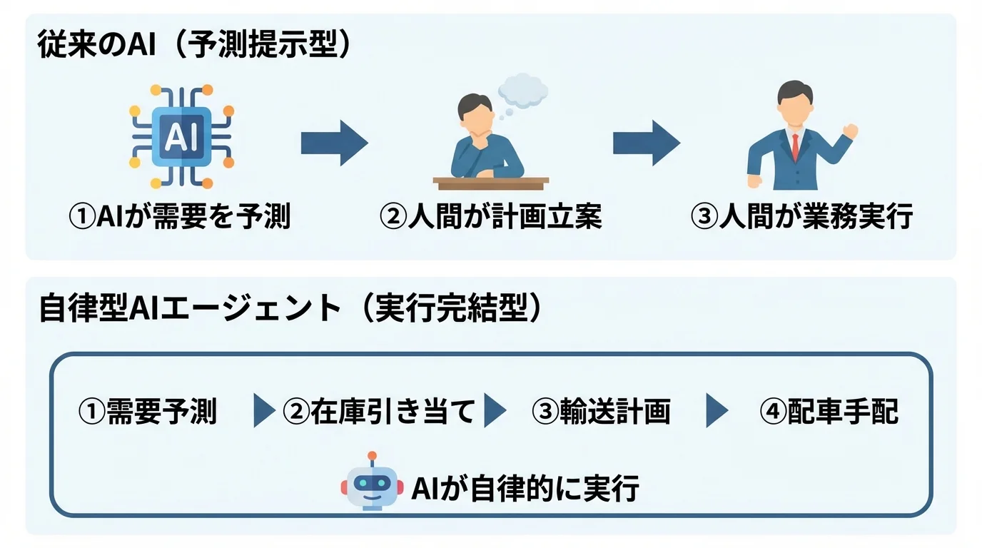 予測を提示するだけの従来のAIと、予測から実行までを自律的に完結させる自律型AIエージェントの役割の違いを示したフローチャート