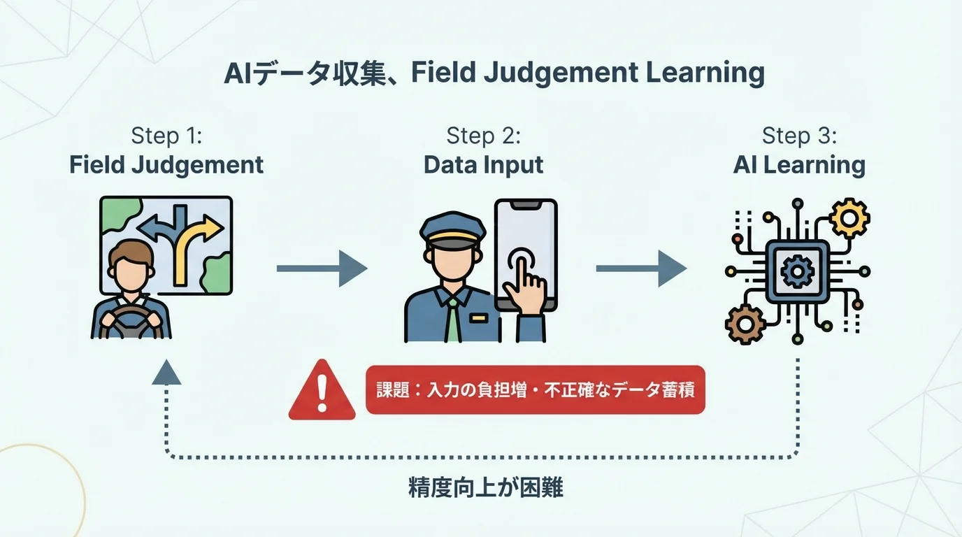 AIが現場の判断を学習するプロセスと、データ入力における課題を示したフローチャート図解