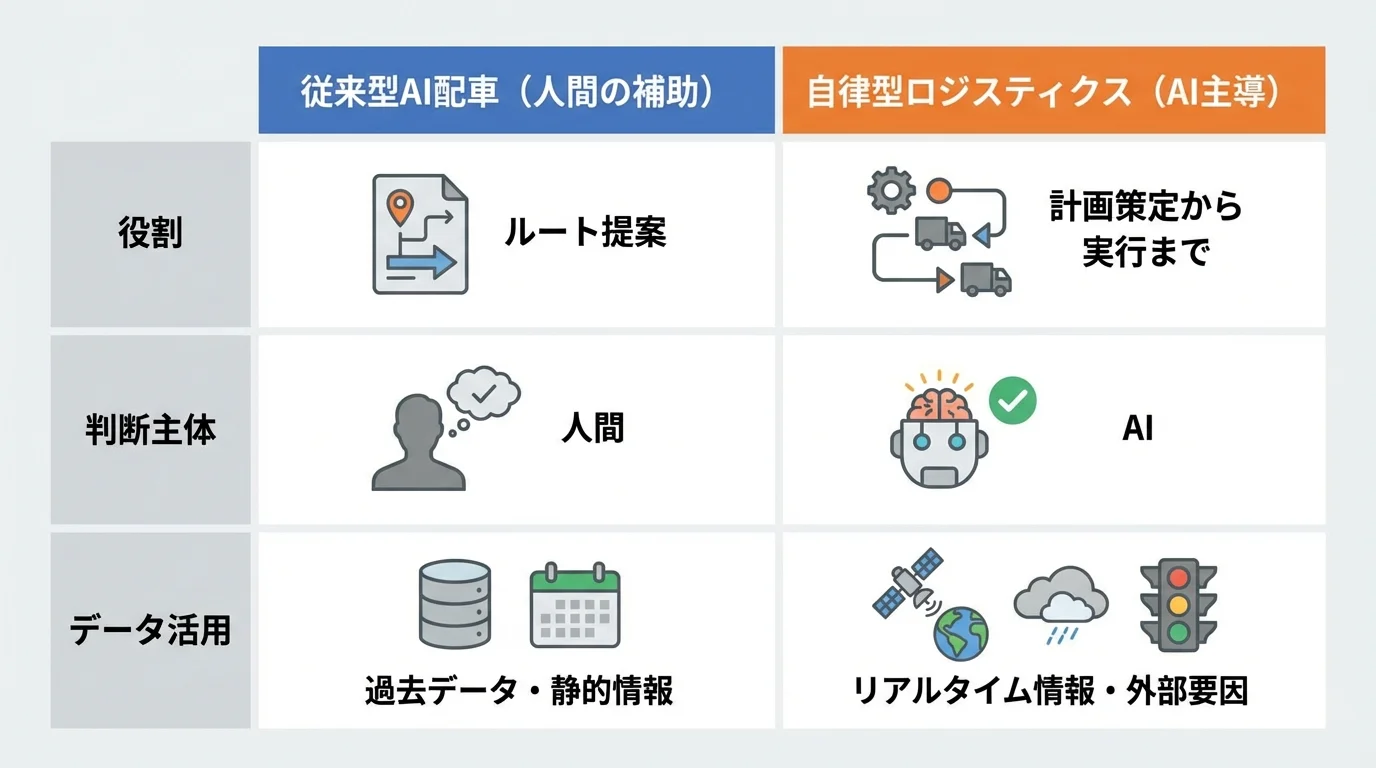 従来型のAI配車システムと最新の自律型ロジスティクスの役割や判断主体の違いを比較した表