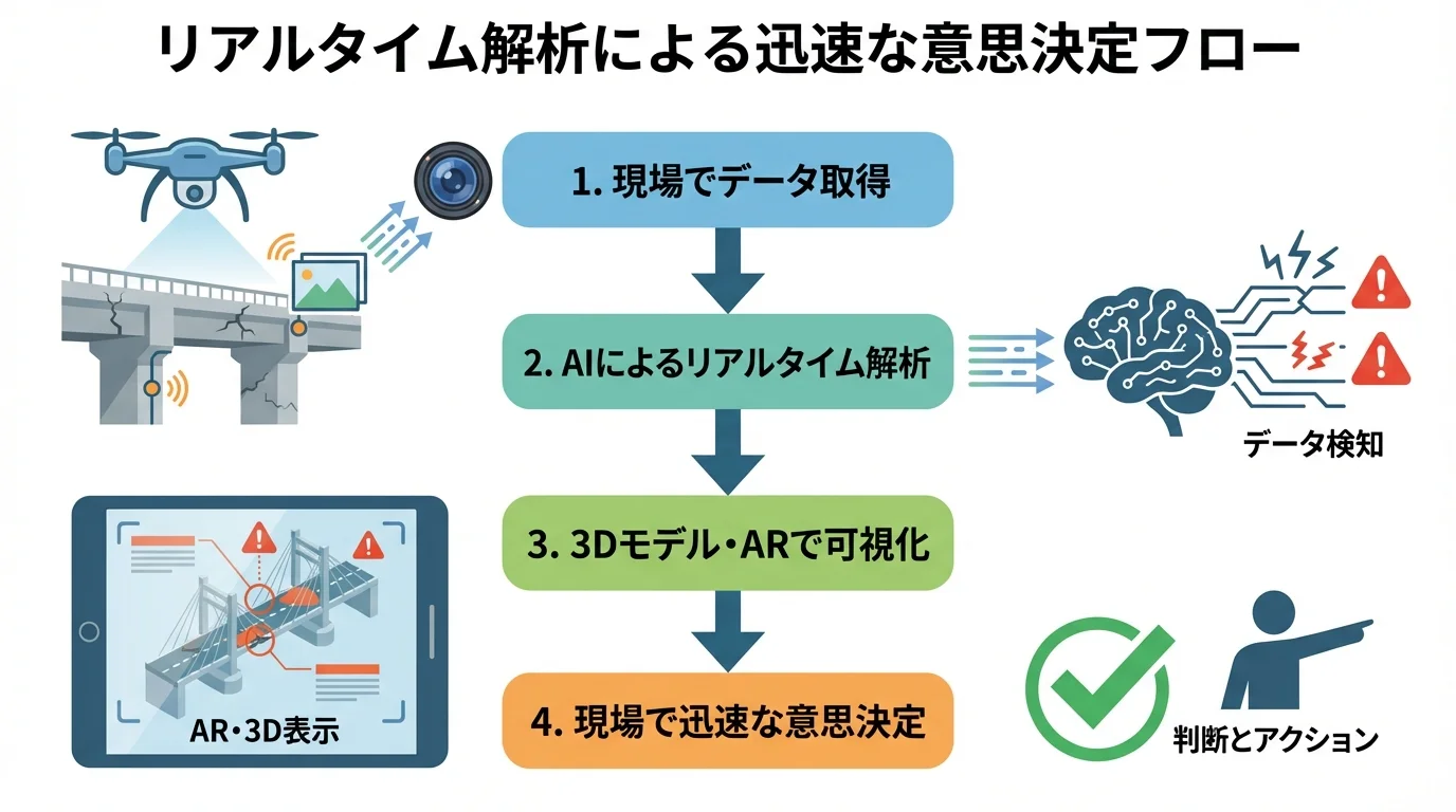 AIドローンによるリアルタイム解析から迅速な意思決定までの流れを示したフローチャート。データ取得、AI解析、可視化、判断の4ステップを図解。