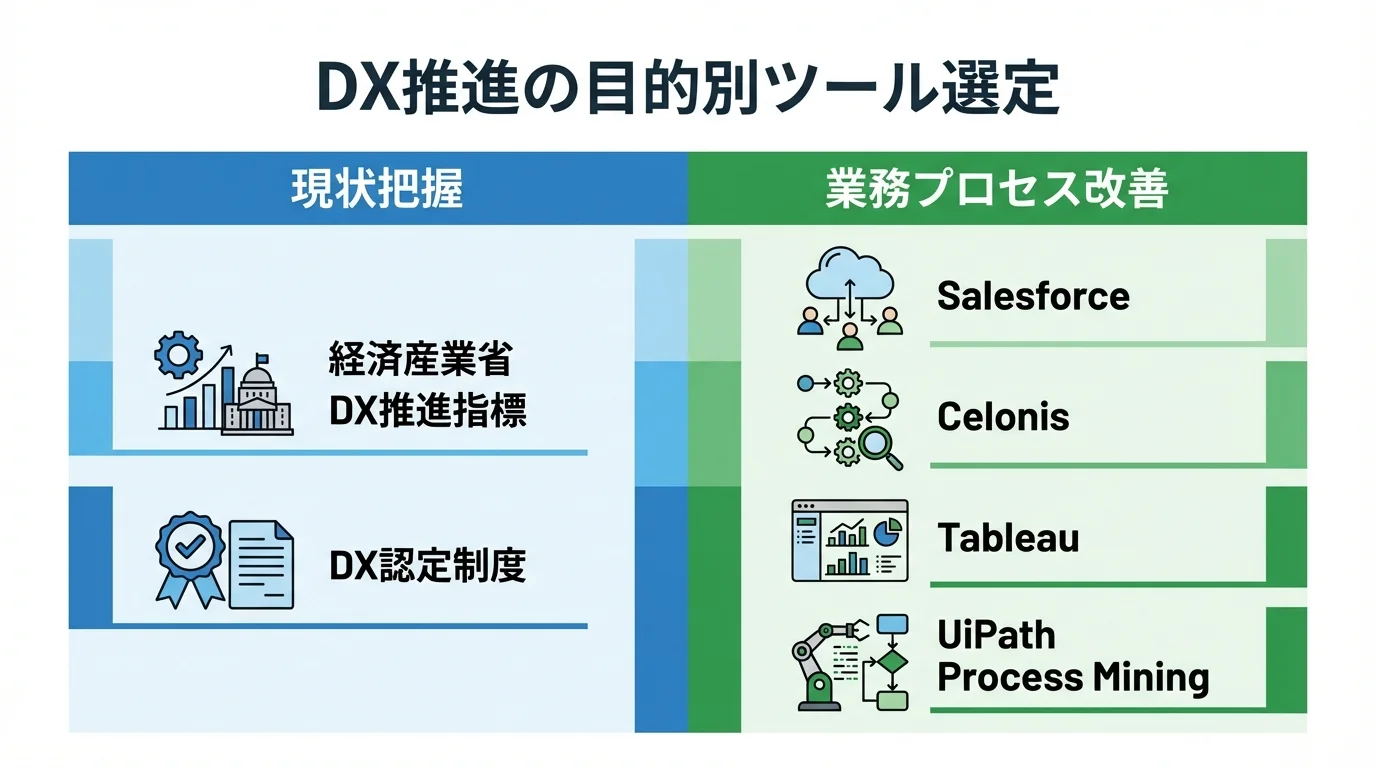DX推進指標の目的別比較図。「現状把握」に適したツールと「業務プロセス改善」に適したツールを分類して示している。