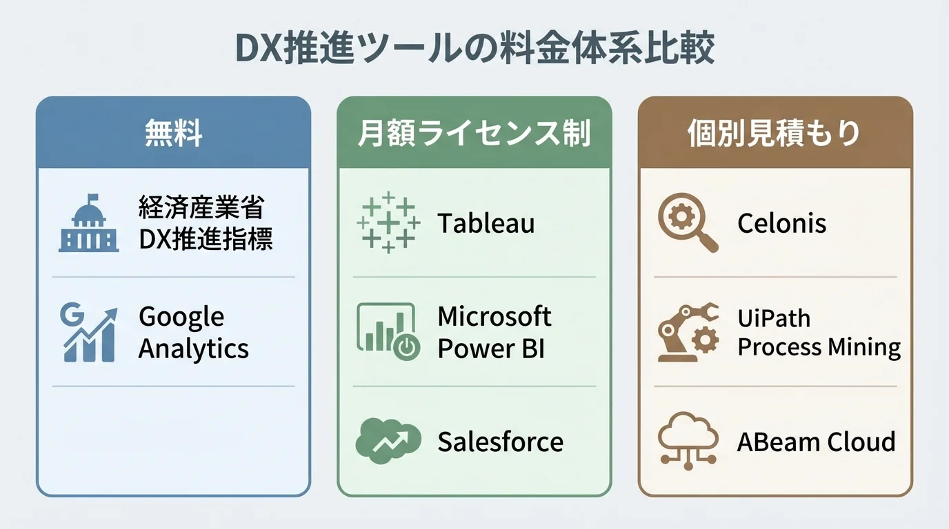 DX推進ツールの料金体系比較表。「無料」「月額ライセンス制」「個別見積もり」の3つのカテゴリにツールを分類している。