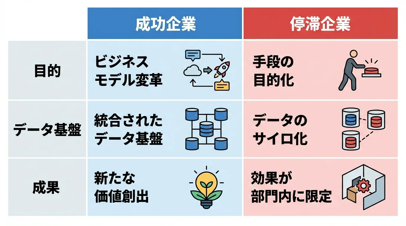 DX推進における成功企業と停滞企業の特徴を、「目的」「データ基盤」「成果」の観点で比較したインフォグラフィック
