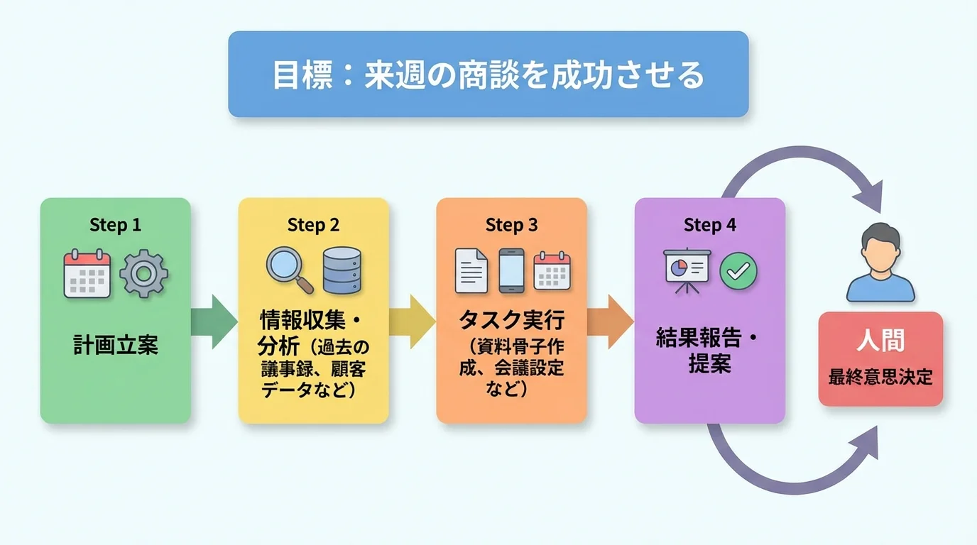 AIエージェントが目標達成のために「計画」「分析」「実行」を自律的に行うプロセスを示したフローチャート
