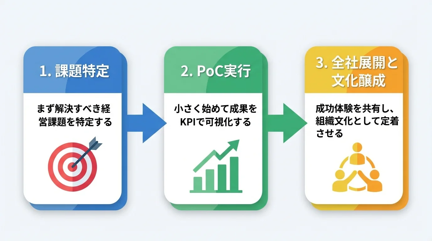 DX推進を成果に繋げるための3つのステップ「経営課題の特定」「PoCによる成果の可視化」「全社展開と文化醸成」を示したステップ図