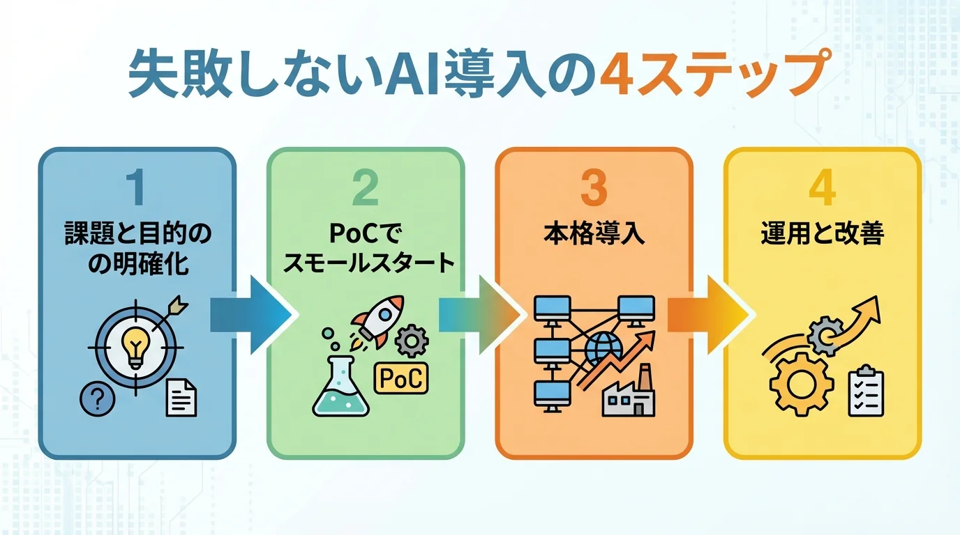 失敗しない工場AI導入の進め方を示す4ステップ（課題明確化、PoC、本格導入、運用改善）のフローチャート