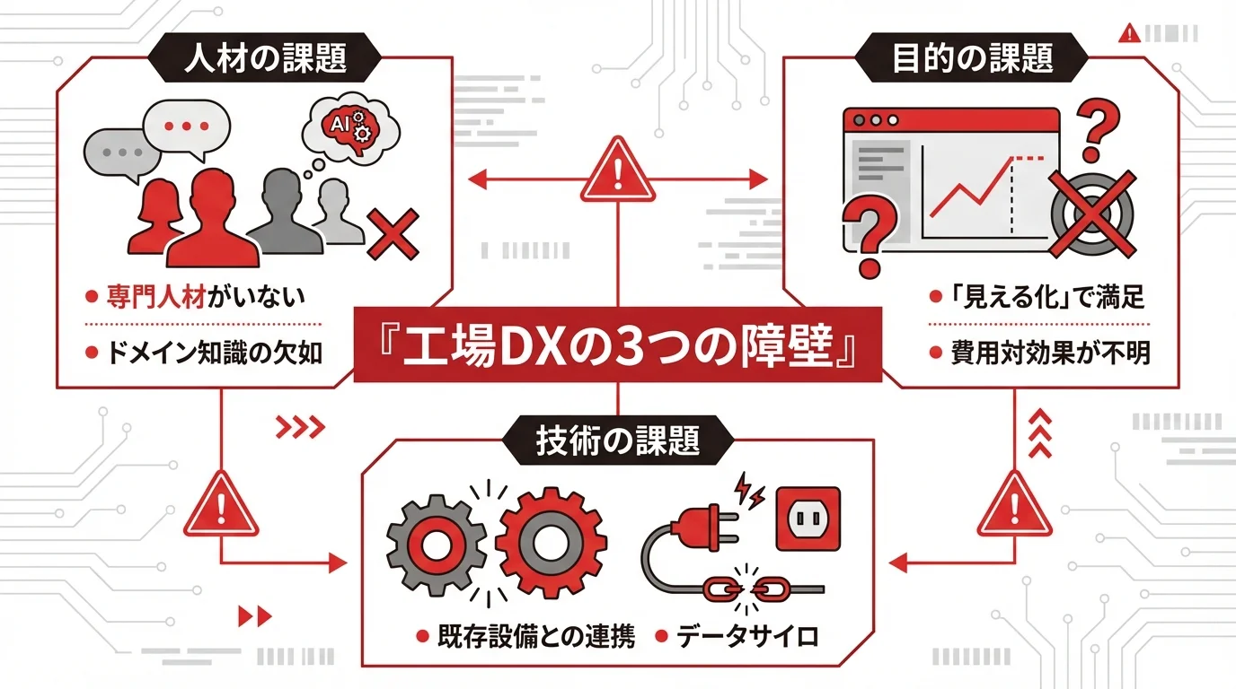 工場DX推進を阻む3つの共通課題(人材、目的、技術)をまとめたインフォグラフィック。