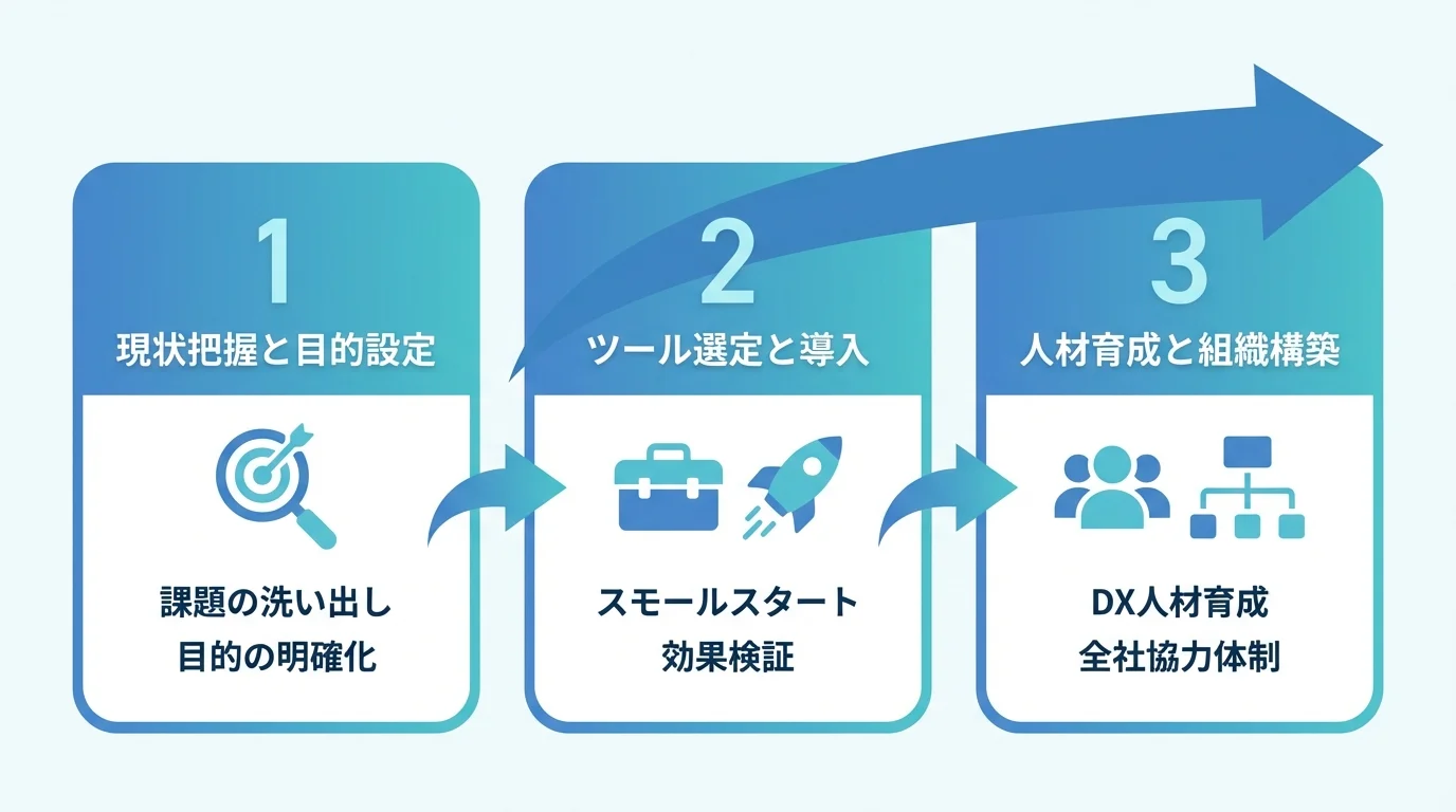 工場DXを成功に導く3つのステップ(現状把握と目的設定、ツール選定と導入、人材育成と組織構築)を示したステップ図。