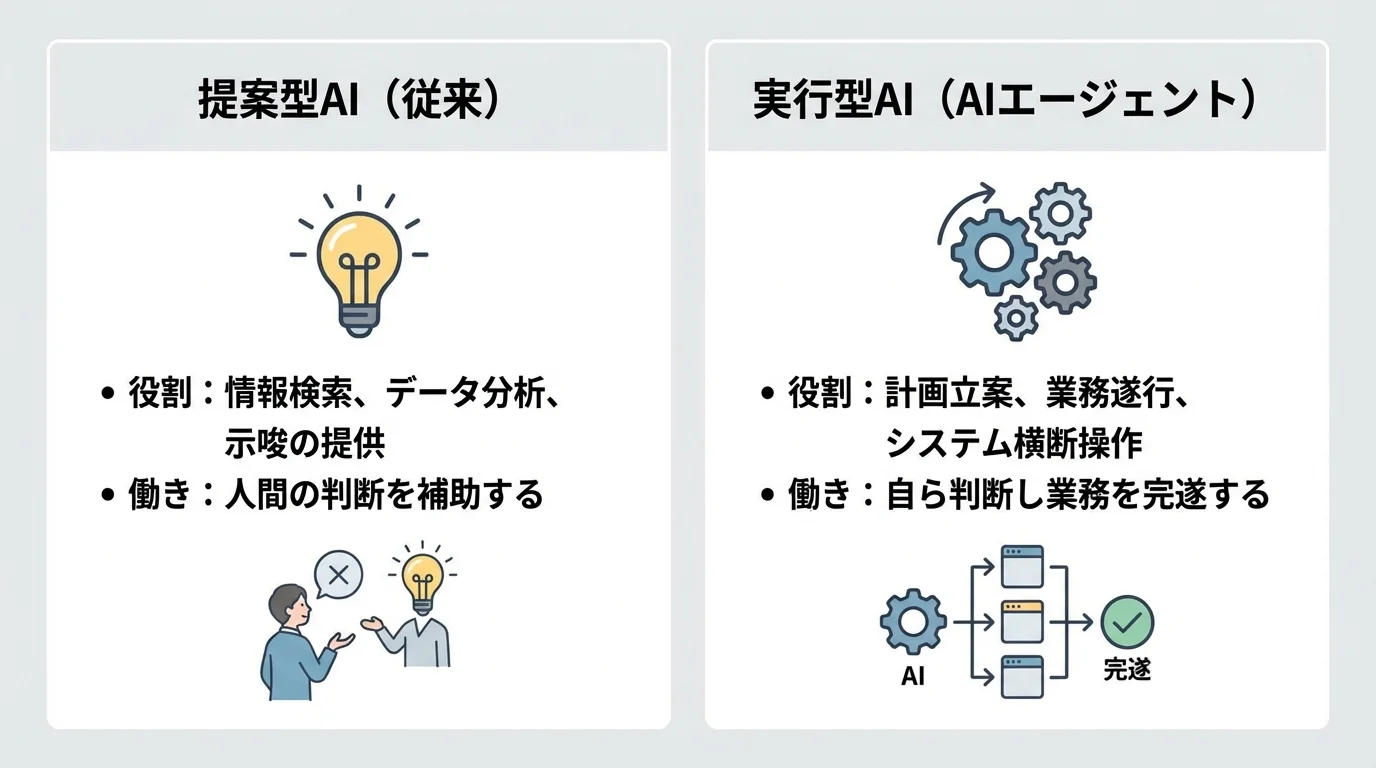 従来の提案型AIと新しい実行型AI(AIエージェント)の役割と働きの違いを比較する図解
