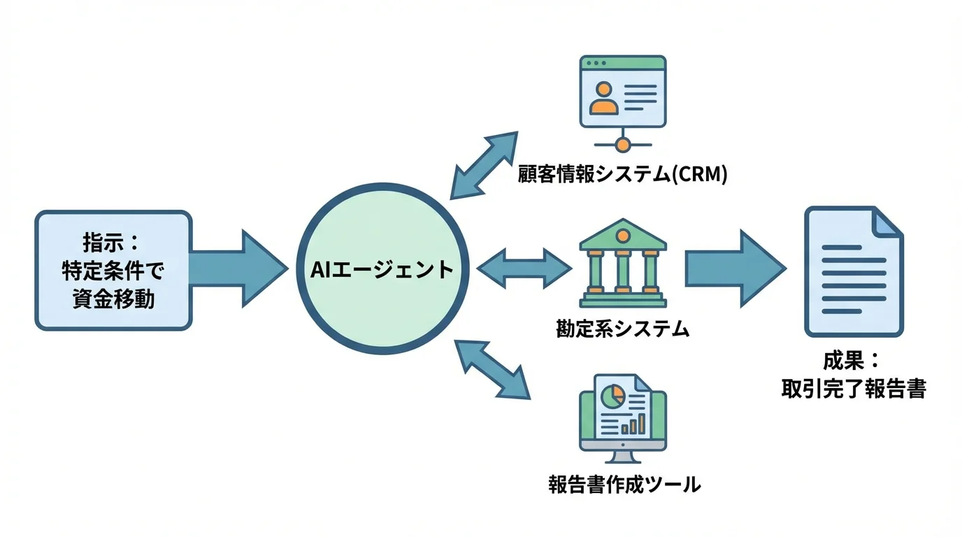 AIエージェントが複数のシステムを横断して業務プロセスを自動化する流れを示したフローチャート