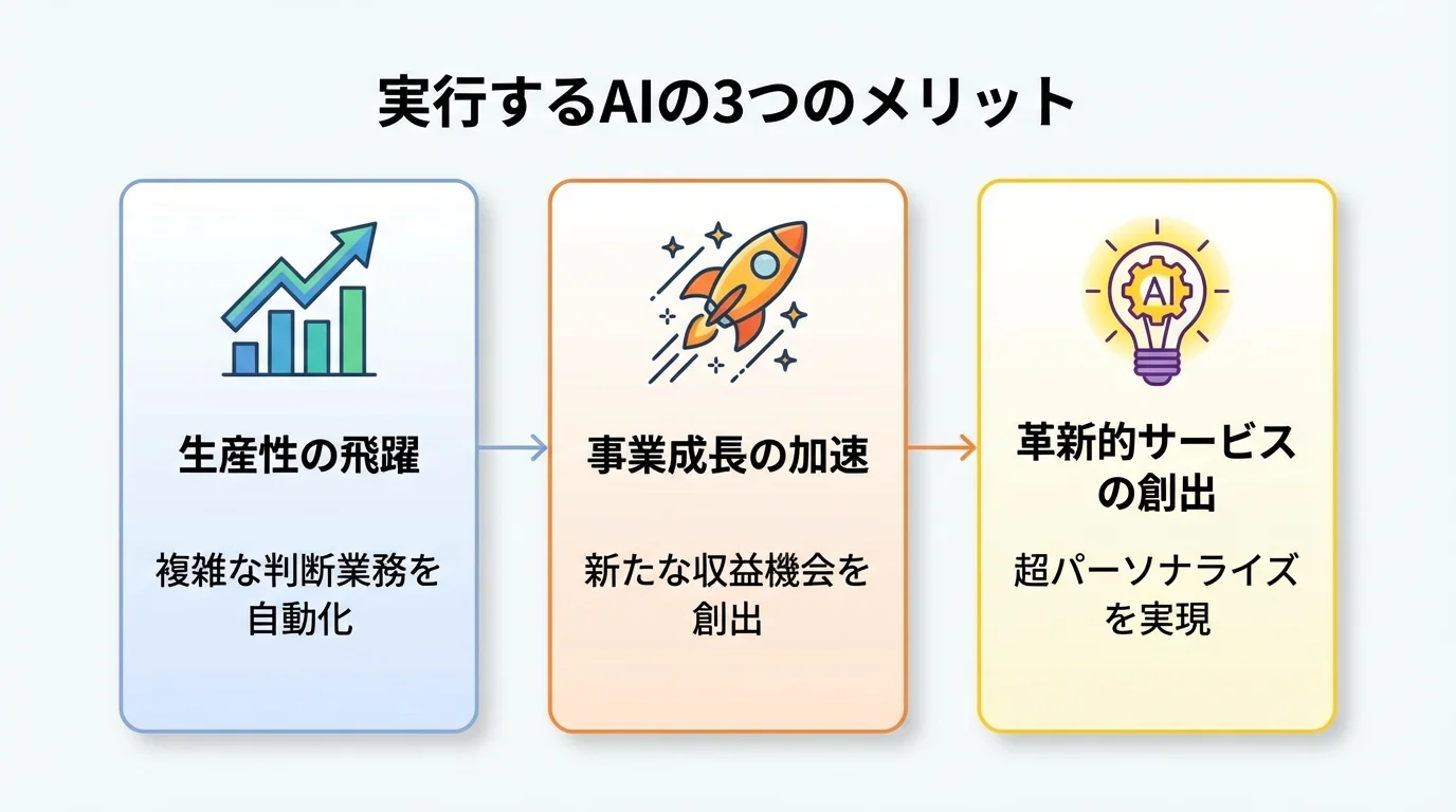 実行するAIがもたらす3つのメリット(生産性向上、事業成長加速、革新的サービス創出)をアイコンで示す図解
