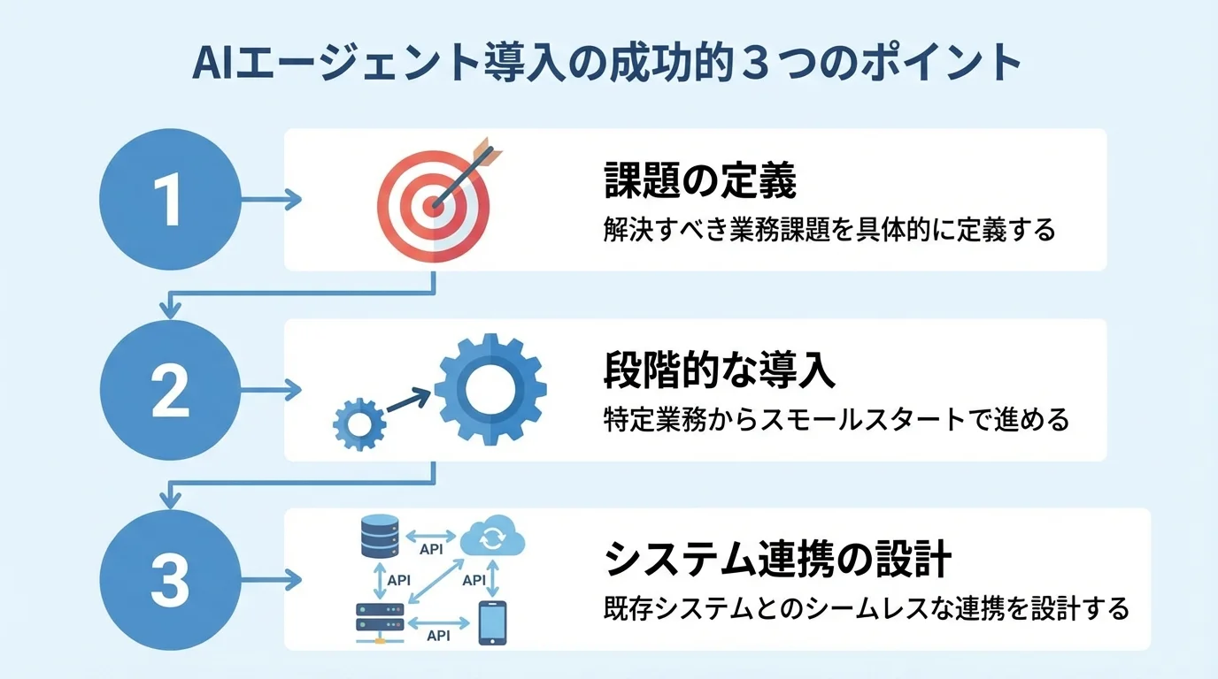 AIエージェント導入を成功させる3つのポイント(課題の定義、段階的な導入、システム連携の設計)を示すステップ図