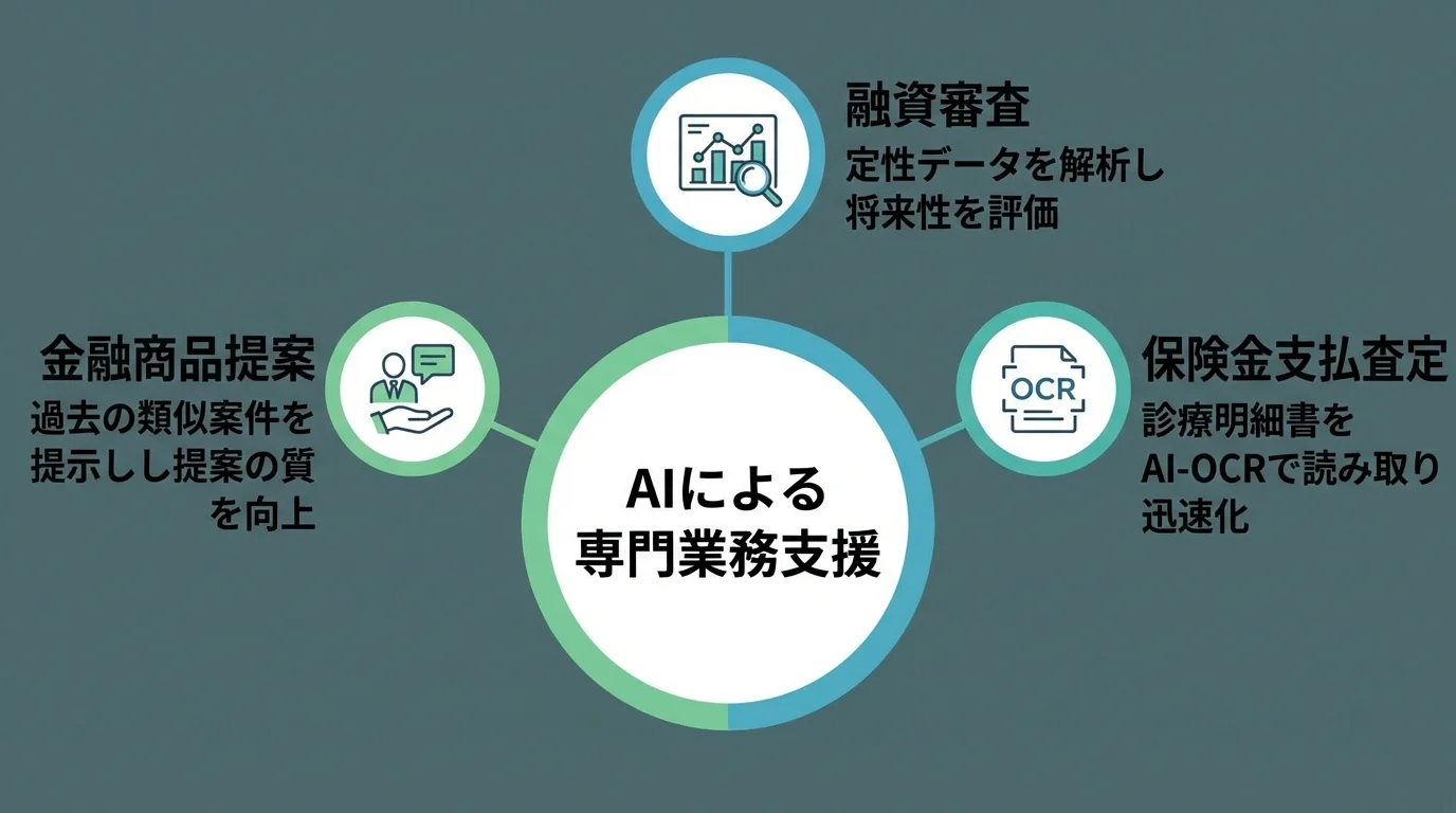 AIが金融業界の専門業務(融資審査、保険金支払査定、金融商品提案)を支援する仕組みを示したインフォグラフィック