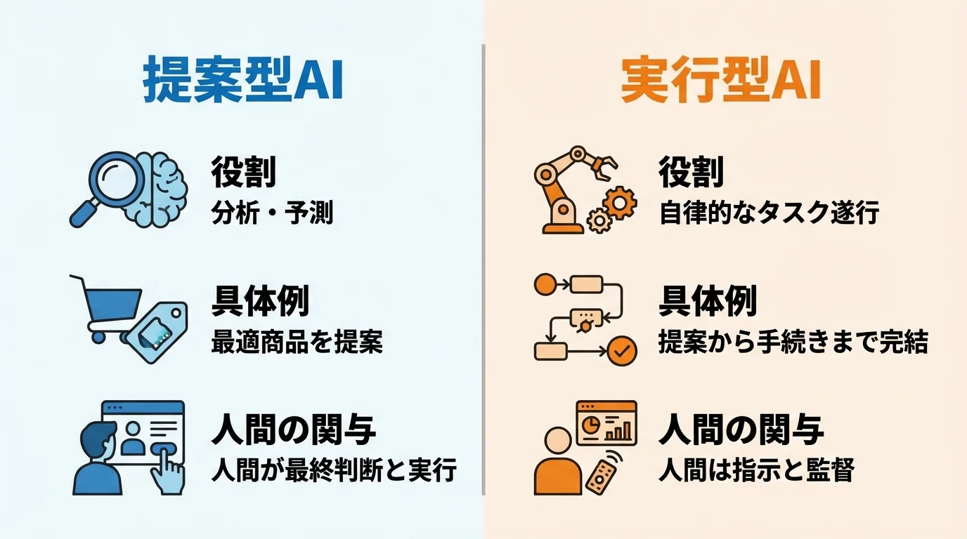「提案型AI」と「実行型AI」の役割と機能の違いを比較するインフォグラフィック図解