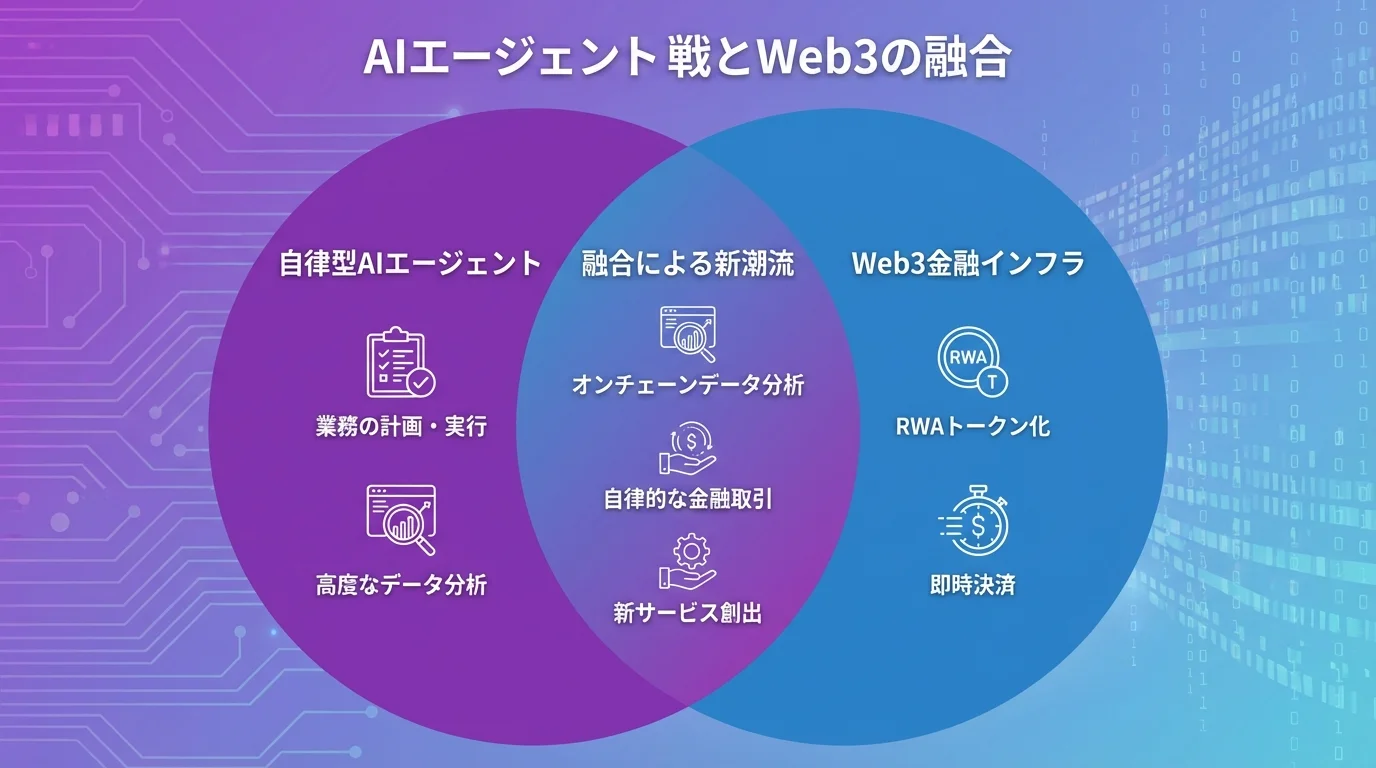 自律型AIエージェントとWeb3金融インフラが融合して生まれる金融DXの新潮流を示したベン図形式のインフォグラフィック。