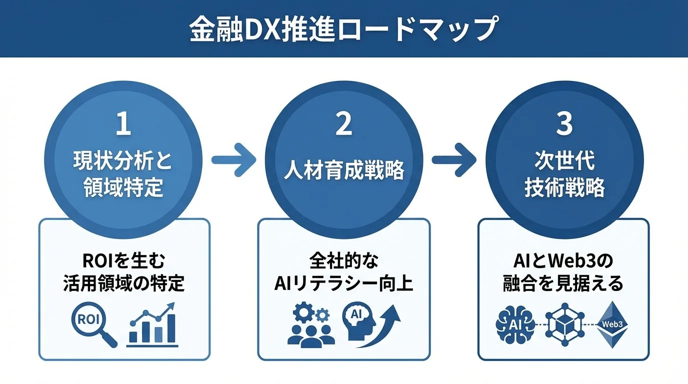 金融DXを推進するための3ステップのロードマップ（現状分析、人材育成、技術戦略）を示したインフォグラフィック。