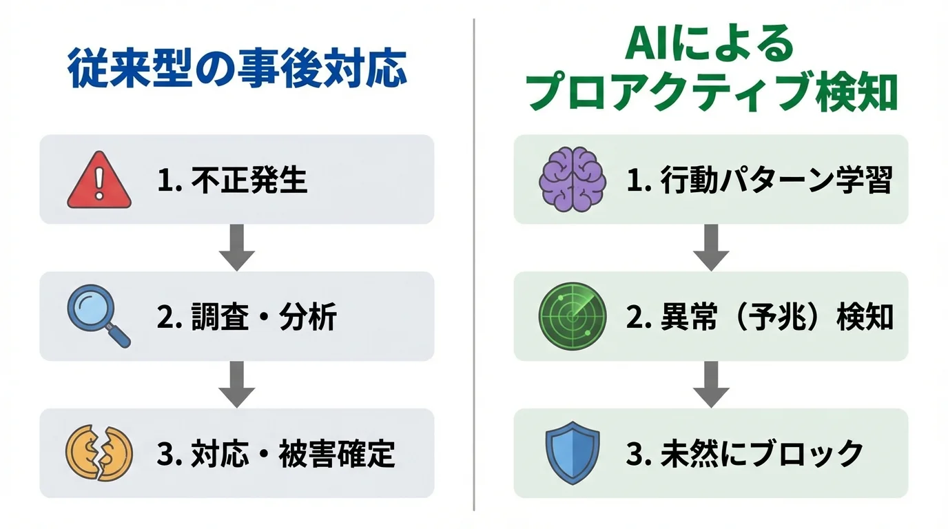 従来型の事後対応とAIによるプロアクティブ検知の違いを比較する図解