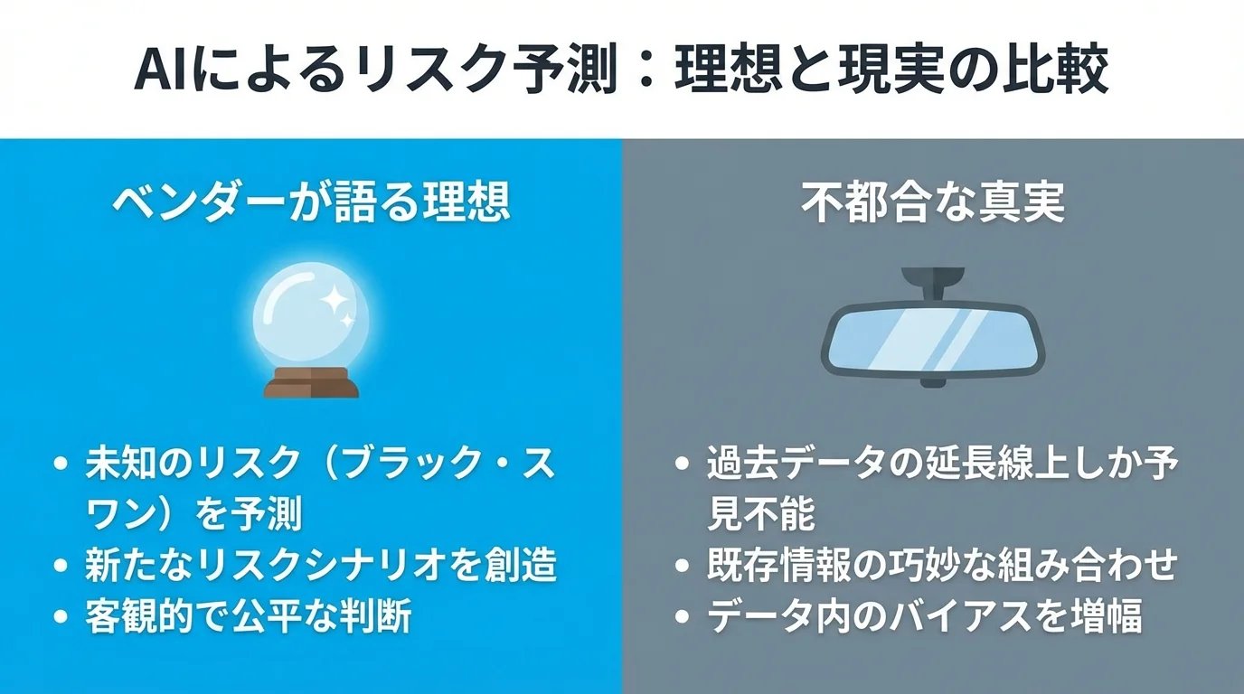 AIによるリスク予測の理想（未知のリスク予測）と現実（過去データの焼き直し）を比較するインフォグラフィック