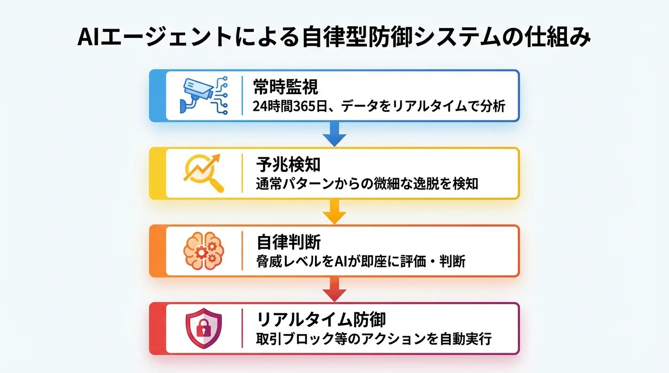 AIエージェントによる自律型防御システムの4つのステップ（常時監視、予兆検知、自律判断、リアルタイム防御）を示したステップ図