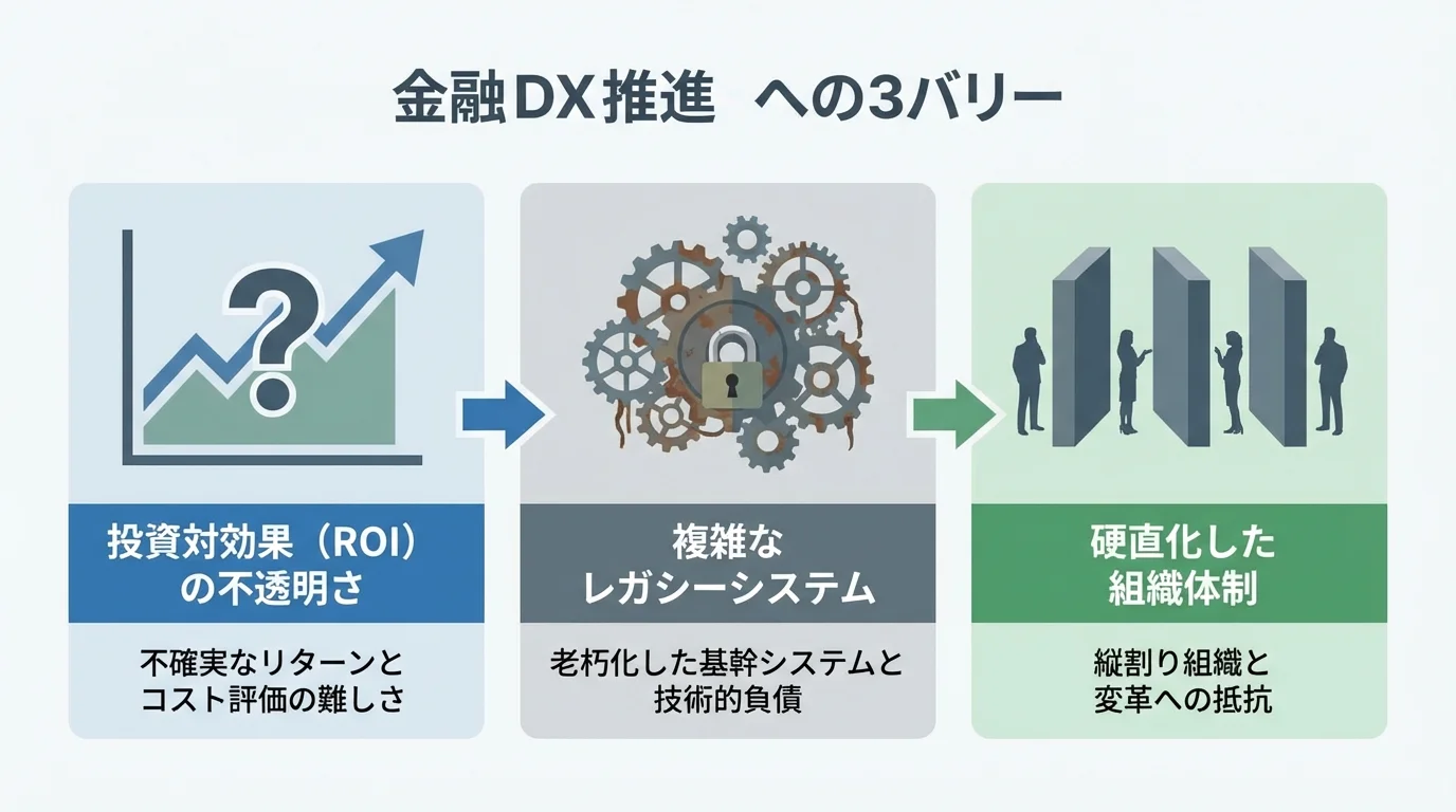 金融DX推進を阻む3つの障壁。「ROIの不透明さ」「レガシーシステム」「組織体制」をアイコンで図解したインフォグラフィック。