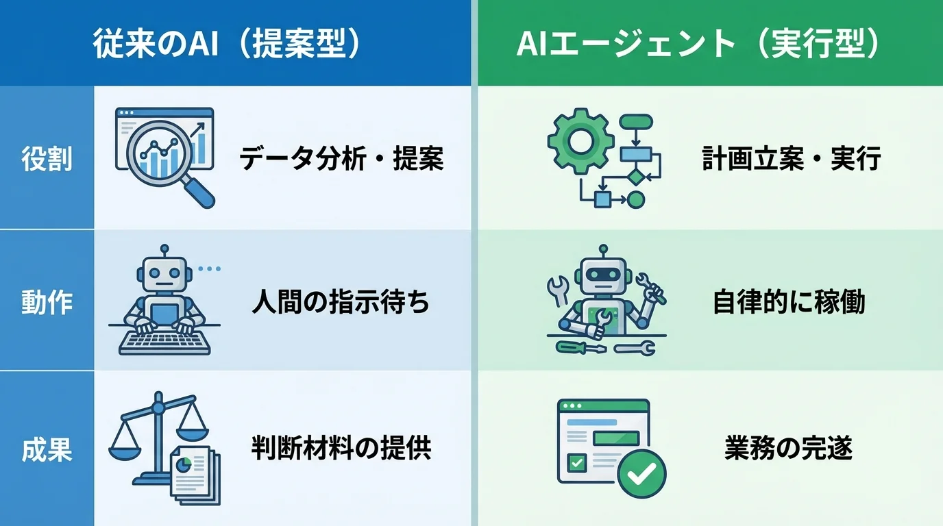 従来の提案型AIと、自律的に業務を完遂する実行型AIエージェントの違いを「役割」「動作」「成果」の観点で比較した図。