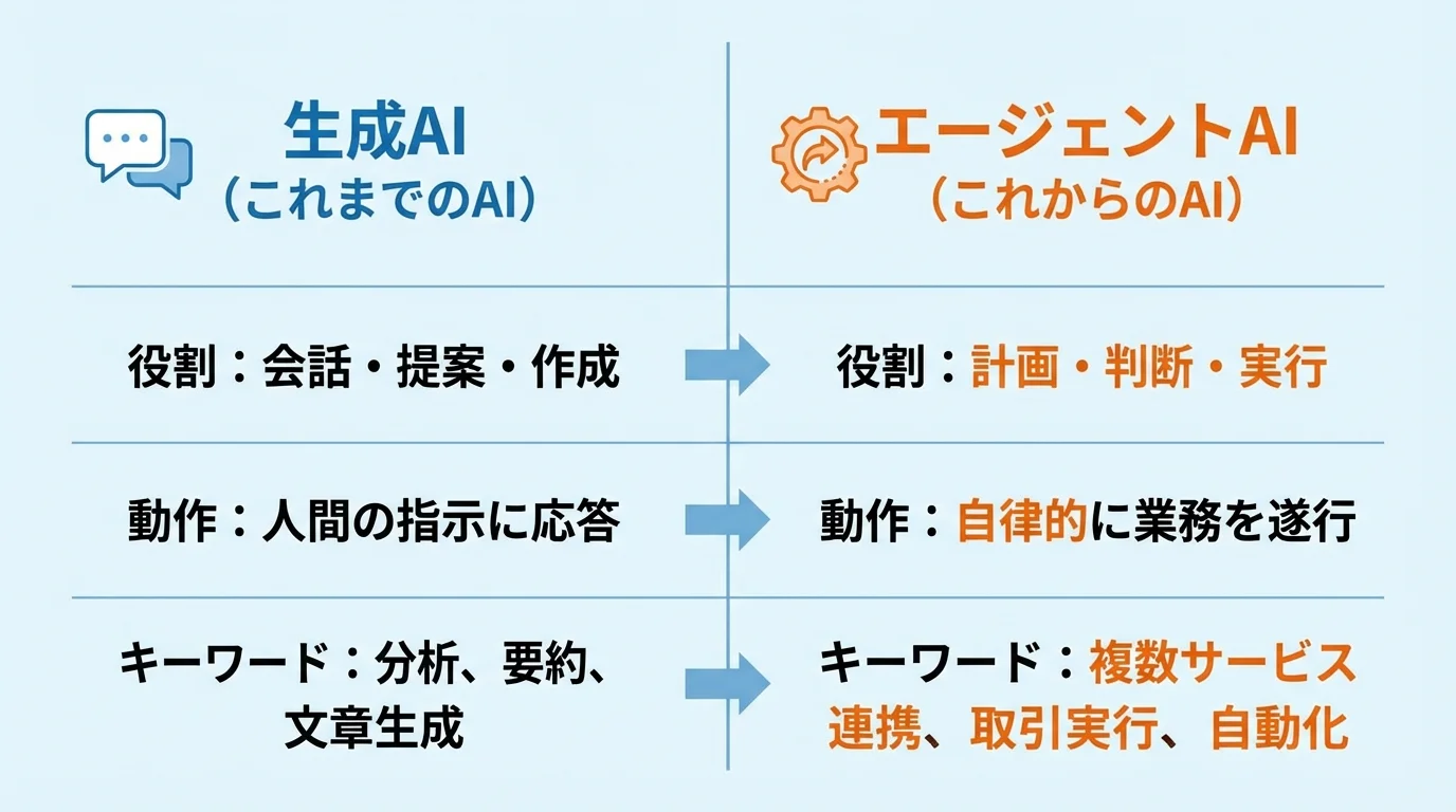 生成AIとエージェントAIの違いを比較する図解。生成AIが提案までに対し、エージェントAIは計画から実行までを自律的に行うことを示している。
