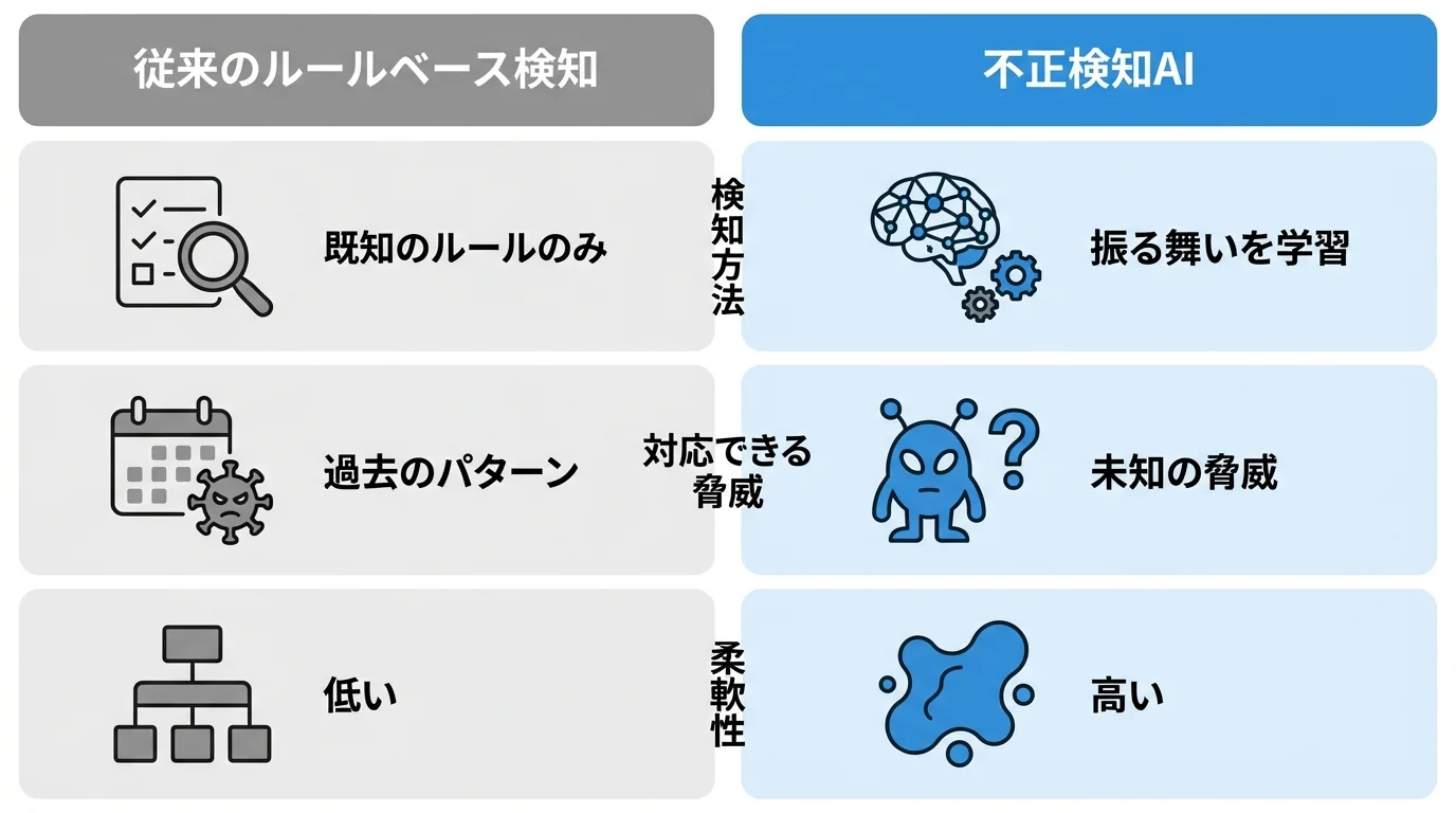 従来のルールベース検知と不正検知AIの仕組みを比較するインフォグラフィック。検知方法や対応できる脅威の違いを図解。