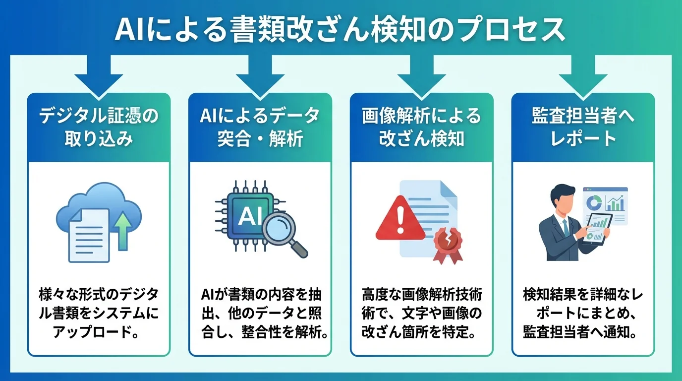 監査分野におけるAIによる書類改ざん検知プロセスを示すフローチャート。証憑の取り込みからAIによる解析、改ざん検知までの流れを図解。