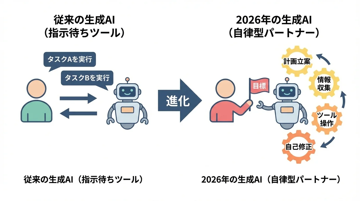従来の指示待ちAIと2026年の自律型AIエージェントの違いを示す比較図解