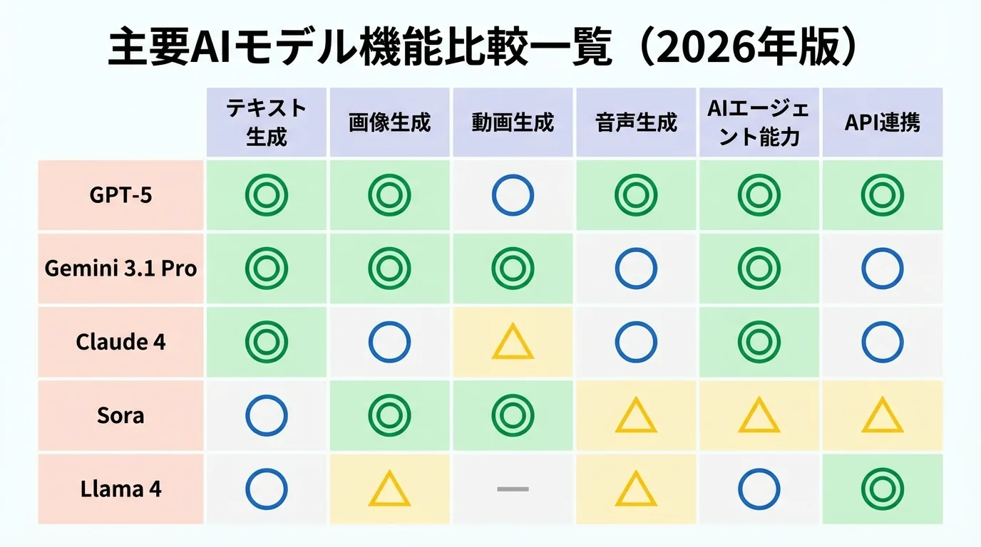 GPT-5、Gemini 3.1 Proなど主要生成AIのマルチモーダル性能とAIエージェント能力を比較した機能一覧表