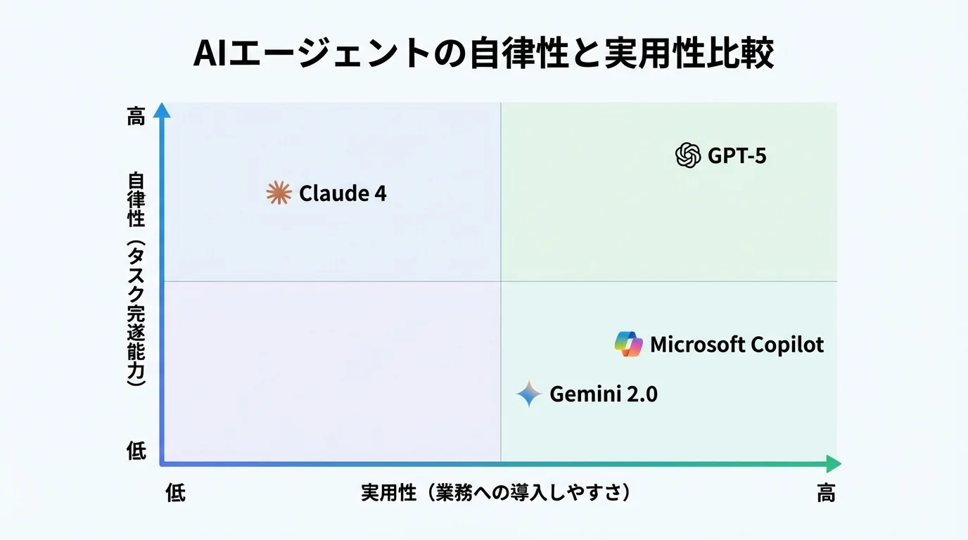 生成AIの自律性と実用性を2軸で比較し、GPT-5やMicrosoft Copilotなどのツールをプロットしたマトリクス図