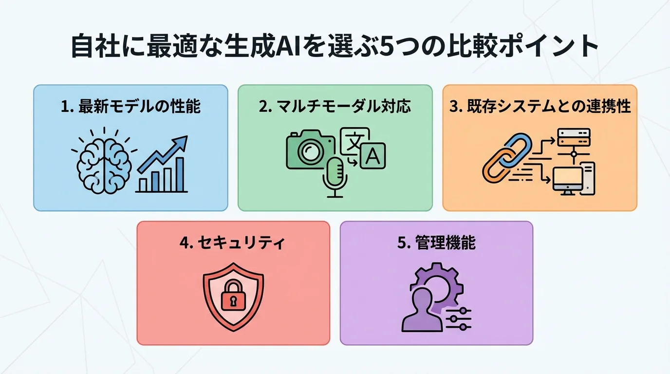 企業が生成AIを選定する際の5つの比較ポイント(最新モデル性能、マルチモーダル、連携性、セキュリティ、管理機能)をまとめたインフォグラフィック。