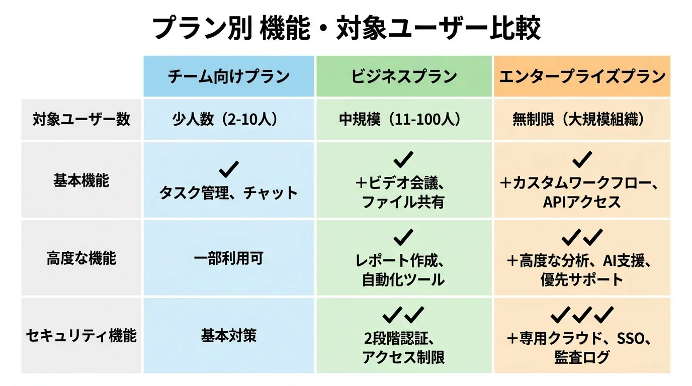 企業向け生成AIツールの料金プランをユーザー数と機能で比較した表形式のインフォグラフィック。