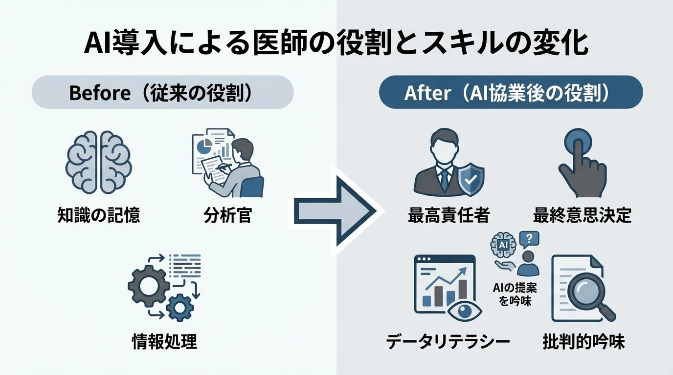 生成AI導入前後での医師の役割の変化（分析官から最高責任者へ）を示した比較インフォグラフィック。