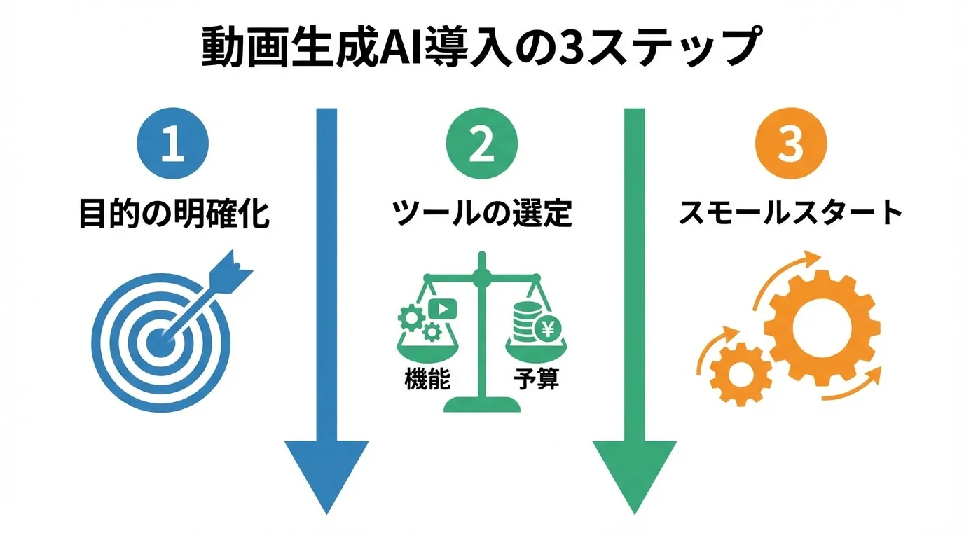 企業が動画生成AIを導入するための3ステップ(目的明確化、ツール選定、スモールスタート)を示したステップ図