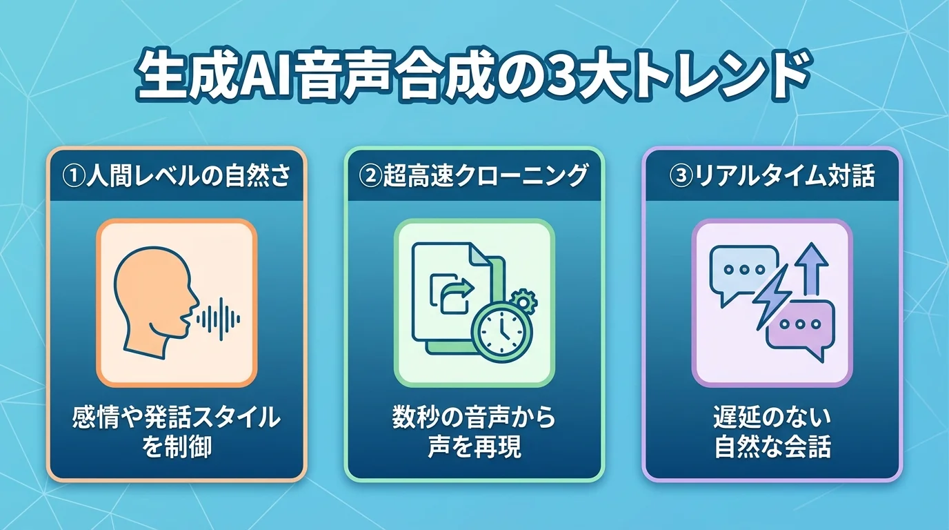 生成AI音声合成の3つの最新トレンドである「人間レベルの自然さ」「超高速クローニング」「リアルタイム対話」をまとめたインフォグラフィック。