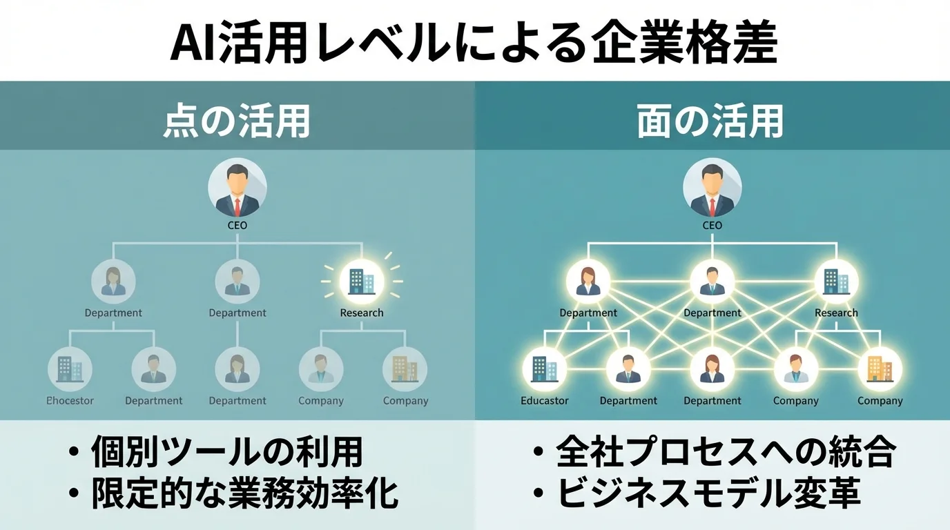 AI活用のレベルによる企業格差を示したインフォグラフィック。「点」の活用（個別利用）と「面」の活用（全社統合）の違いを視覚的に比較。