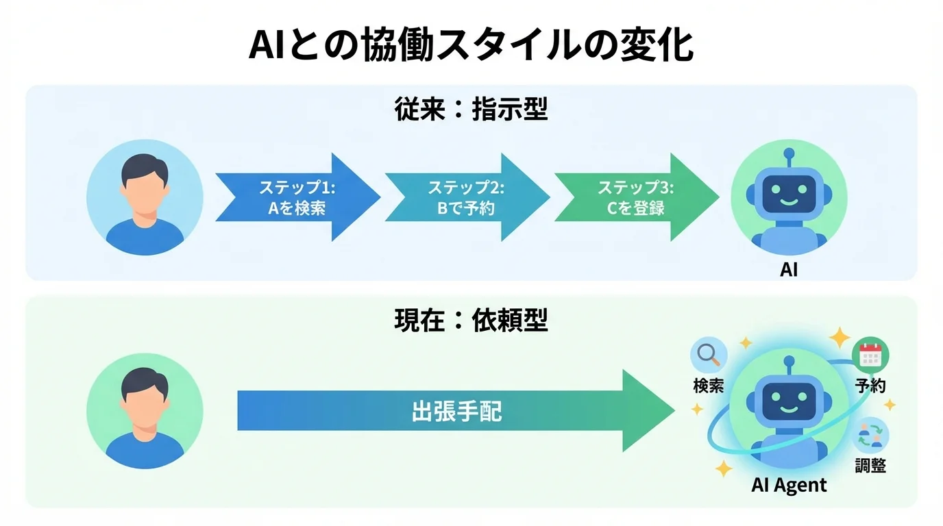 生成AIの進化によるワークフローの変化を示すインフォグラフィック。従来のマイクロマネジメント的な「指示」型から、AIエージェントに一任する「依頼」型への移行を比較。